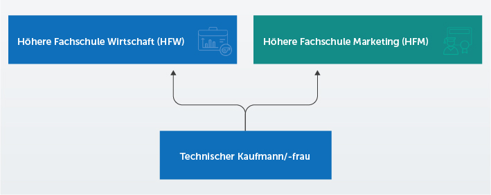 Technischer Kaufmann Bildungswege