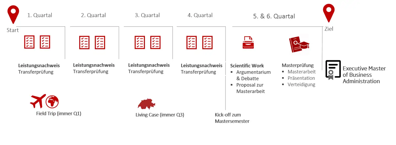 Studiumaufbau EMBA: 6 Quartale von Start bis Executive Master of Business Administration